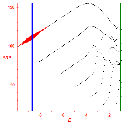 Peres lattice <N>